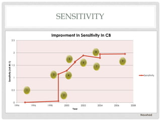 SENSITIVITY
0
0.5
1
1.5
2
2.5
1994 1996 1998 2000 2002 2004 2006 2008
Sensitivity(nAM-1)
Year
Improvment In Sensitivity In CB
Sensitivity
1
2
3 4
5
6
7
8
9
Naushad
 