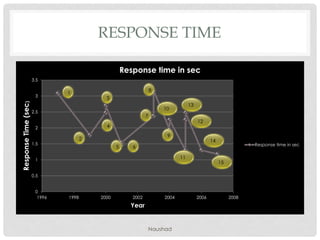 RESPONSE TIME
0
0.5
1
1.5
2
2.5
3
3.5
1996 1998 2000 2002 2004 2006 2008
ResponseTime(sec)
Year
Response time in sec
Response time in sec
1
2
3
4
5 6
7
8
9
12
11
10
13
14
15
Naushad
 
