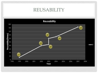 REUSABILITY
0
20
40
60
80
100
120
140
160
180
200
1998 1999 2000 2001 2002 2003 2004 2005 2006 2007 2008
Reusability(Times)
Year
Reusability
RE
6
1
2
3
4
5
 