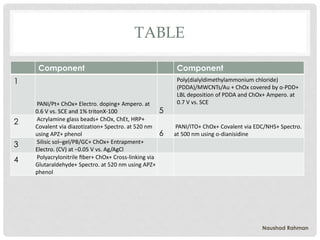 TABLE
Component Component
1
PANI/Pt+ ChOx+ Electro. doping+ Ampero. at
0.6 V vs. SCE and 1% tritonX-100 5
Poly(dialyldimethylammonium chloride)
(PDDA)/MWCNTs/Au + ChOx covered by o-PDD+
LBL deposition of PDDA and ChOx+ Ampero. at
0.7 V vs. SCE
2 Acrylamine glass beads+ ChOx, ChEt, HRP+
Covalent via diazotization+ Spectro. at 520 nm
using APZ+ phenol 6
PANI/ITO+ ChOx+ Covalent via EDC/NHS+ Spectro.
at 500 nm using o-dianisidine
3 Silisic sol–gel/PB/GC+ ChOx+ Entrapment+
Electro. (CV) at −0.05 V vs. Ag/AgCl
4 Polyacrylonitrile ﬁber+ ChOx+ Cross-linking via
Glutaraldehyde+ Spectro. at 520 nm using APZ+
phenol
Naushad Rahman
 