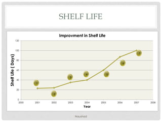 SHELF LIFE
Naushad
0
20
40
60
80
100
120
2000 2001 2002 2003 2004 2005 2006 2007 2008
ShelfLife(Days)
Year
Improvment in Shelf Life
1
2
3
4 5
6
7
 