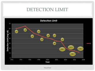 DETECTION LIMIT
Naushad
0
10
20
30
40
50
60
70
1992 1994 1996 1998 2000 2002 2004 2006 2008
DetectionLimit(mgdl)
Year
Detection Limit
DL
2
1
3
4
5
6 7
8
9
1310
11
12
 
