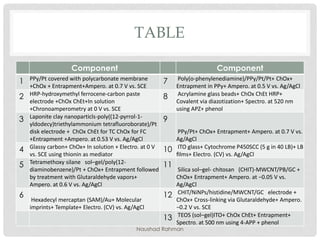 TABLE
Naushad Rahman
Component Component
1 PPy/Pt covered with polycarbonate membrane
+ChOx + Entrapment+Ampero. at 0.7 V vs. SCE
7 Poly(o-phenylenediamine)/PPy/Pt/Pt+ ChOx+
Entrapment in PPy+ Ampero. at 0.5 V vs. Ag/AgCl
2 HRP-hydroxymethyl ferrocene-carbon paste
electrode +ChOx ChEt+In solution
+Chronoamperometry at 0 V vs. SCE
8 Acrylamine glass beads+ ChOx ChEt HRP+
Covalent via diazotization+ Spectro. at 520 nm
using APZ+ phenol
3 Laponite clay nanoparticls-poly((12-pyrrol-1-
yldodecy)triethylammonium tetrafluoroborate)/Pt
disk electrode + ChOx ChEt for TC ChOx for FC
+Entrapment +Ampero. at 0.53 V vs. Ag/AgCl
9
PPy/Pt+ ChOx+ Entrapment+ Ampero. at 0.7 V vs.
Ag/AgCl
4 Glassy carbon+ ChOx+ In solution + Electro. at 0 V
vs. SCE using thionin as mediator
10 ITO glass+ Cytochrome P450SCC (5 g in 40 LB)+ LB
ﬁlms+ Electro. (CV) vs. Ag/AgCl
5 Tetramethoxy silane sol–gel/poly(12-
diaminobenzene)/Pt + ChOx+ Entrapment followed
by treatment with Glutaraldehyde vapors+
Ampero. at 0.6 V vs. Ag/AgCl
11
Silica sol–gel- chitosan (CHIT)-MWCNT/PB/GC +
ChOx+ Entrapment+ Ampero. at −0.05 V vs.
Ag/AgCl
6
Hexadecyl mercaptan (SAM)/Au+ Molecular
imprints+ Template+ Electro. (CV) vs. Ag/AgCl
12 CHIT/NiNPs/histidine/MWCNT/GC electrode +
ChOx+ Cross-linking via Glutaraldehyde+ Ampero.
−0.2 V vs. SCE
13 TEOS (sol–gel)ITO+ ChOx ChEt+ Entrapment+
Spectro. at 500 nm using 4-APP + phenol
 