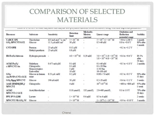 COMPARISON OF SELECTED
MATERIALS
Chenxi
 