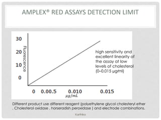 AMPLEX® RED ASSAYS DETECTION LIMIT
Different product use different reagent (polyethylene glycol cholesteryl ether
, Cholesterol oxidase , horseradish peroxidase ) and electrode combinations.
Karthika
high sensitivity and
excellent linearity of
the assay at low
levels of cholesterol
(0–0.015 µg⁄ml)
𝜇𝑔/𝑚𝐿
Fluorescence
 