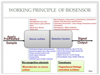 WORKING PRINCIPLE OF BIOSENSOR
Niha
 