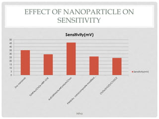 EFFECT OF NANOPARTICLE ON
SENSITIVITY
0
5
10
15
20
25
30
35
40
45
50
Sensitivity(mV)
Sensitivity(mV)
NIha
 