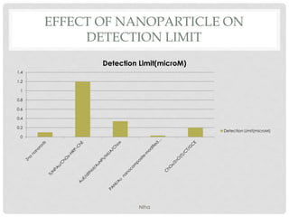 EFFECT OF NANOPARTICLE ON
DETECTION LIMIT
0
0.2
0.4
0.6
0.8
1
1.2
1.4
Detection Limit(microM)
Detection Limit(microM)
NIha
 