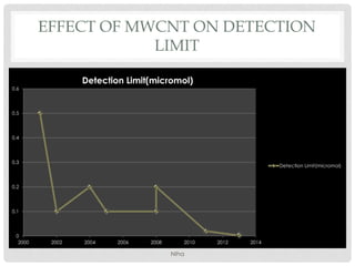 EFFECT OF MWCNT ON DETECTION
LIMIT
0
0.1
0.2
0.3
0.4
0.5
0.6
2000 2002 2004 2006 2008 2010 2012 2014
Detection Limit(micromol)
Detection Limit(micromol)
NIha
 