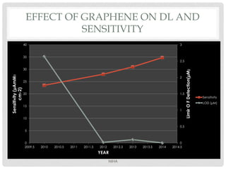 EFFECT OF GRAPHENE ON DL AND
SENSITIVITY
NIHA
0
0.5
1
1.5
2
2.5
3
0
5
10
15
20
25
30
35
40
2009.5 2010 2010.5 2011 2011.5 2012 2012.5 2013 2013.5 2014 2014.5
LimirOFDetection(μM)
Sensitivity(μAmM1
cm-2)
YEAR
Sensitivity
LOD (μM)
 