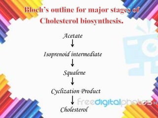 Acetate
Isoprenoid intermediate
Squalene
Cyclization Product
Cholesterol
 