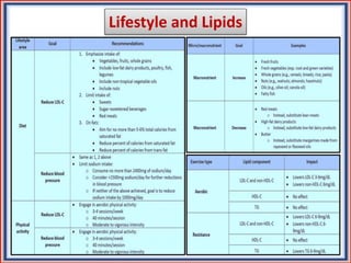 Lifestyle and Lipids
 