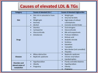 Causes of elevated LDL & TGs
 