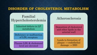 DISORDER OF CHOLESTEROL METABOLISM
Familial
Hypercholesterolemia
Inherited defects in LP
metabolism
Deficiency or malfunction
of LDL receptors
Plasma LDL & cholesterol
level are elevated
Atherosclerosis
Deposition of cholesterol
and other lipids in the
arterial wall
Leads to formation of
plaque → endothelial
damage → IHD
 