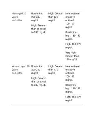 Men aged 20
years
and older
Borderline:
200-239
mg/dL
High: Greater
than or equal
to 239 mg/dL
​
High: Greater
than 130
mg/dL
Near optimal
or above
optimal:
100-129
mg/dL
Borderline
high: 130-159
mg/dL
High: 160-189
mg/dL
Very high:
Greater than
189 mg/dL
Women aged 20
years
and older
Borderline:
200-239
mg/dL
High: Greater
than or equal
to 239 mg/dL
High: Greater
than 130
mg/dL
Near optimal
or above
optimal:
100-129
mg/dL
Borderline
high: 130-159
mg/dL
High: 160-189
mg/dL
 