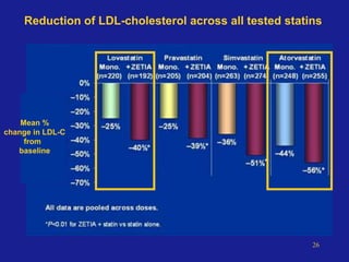 Reduction of LDL-cholesterol across all tested statins
Mean %
change in LDL-C
from
baseline
26
 
