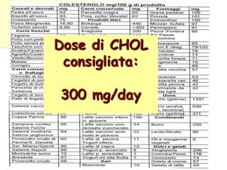 Dose di CHOL
consigliata:

300 mg/day

 