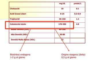 mg/dL
Chetoacidi
Acidi Grassi Liberi
Trigliceridi
Colesterolo totale
Bassa Densità (LDL)
Alta Densità (HDL)
Densità Molto Bassa (VDL)

Biosintesi endogena
1-2 g al giorno

μmole/L

10

0.1

8-25

0.3-0.9

40-160

1.2

170-200

4.8

60-180
30-80
15

Origine esogena (dieta)
0,5 g al giorno

 