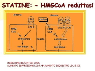STATINE: - HMGCoA reduttasi

INIBIZIONE BIOSINTESI CHOL
AUMENTO ESPRESSIONE LDL-R  AUMENTO SEQUESTRO LDL E IDL

 