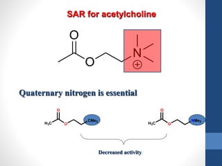 SAR for acetylcholine
Quaternary nitrogen is essential
Decreased activity
O
CMe3
H3C
O
O
NMe2
H3C
O
 