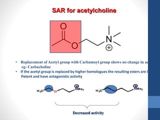 • Replacement of Acetyl group with Carbamoyl group shows no change in action
eg- Carbacholine
• If the acetyl group is replaced by higher homologues the resulting esters are less
Potent and have antagonistic activity
Decreased activity
O
NMe3
H3C
NMe3
H3C
SAR for acetylcholine
 