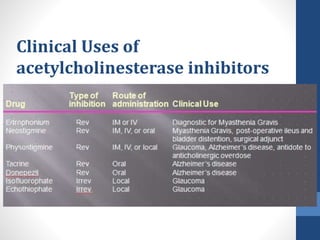 Clinical Uses of
acetylcholinesterase inhibitors
 