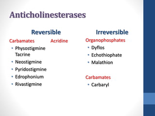 Anticholinesterases
Reversible
Carbamates Acridine
• Physostigmine
Tacrine
• Neostigmine
• Pyridostigmine
• Edrophonium
• Rivastigmine
Irreversible
Organophosphates
• Dyflos
• Echothiophate
• Malathion
Carbamates
• Carbaryl
 