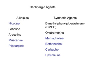 Cholinergic Agents Alkaloids Nicotine Lobeline Arecoline Muscarine Pilocarpine Synthetic Agents Dimethylphenylpiperazinium-(DMPP) Oxotremorine Methacholine Bethanechol Carbachol Cevimeline 