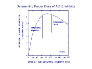 Determining Proper Dose of AChE Inhibitor 