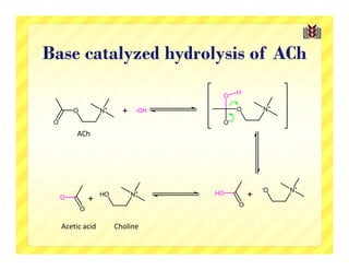 Base catalyzed hydrolysis of ACh
                               H
                          O

                               O   N+

                          O-
       ACh




  Acetic acid   Choline
 