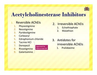 Acetylcholinesterase Inhibitors
1.        Reversible AChEIs                2. Irreversible AChEIs
     1.     Physostigmine
                                              1.   Echothiophate
     2.     Neostigmine
                                              2.   Malathion 
     3.     Pyridostigmine
     4.     Carboaryl
     5.     Edrophonium chloride           3. Antidotes for 
     6.     Tacrine HCl
     7.     Donepezil      Approved by 
                                              irreversible AChEIs
     8.     Rivastigmine FDA to treat AD      1.   Pralidoxime
     9.     Galantamine
 