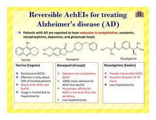 Reversible AchEIs for treating
           Alzheimer's disease (AD)
  Patients with AD are reported to have reduction in acetylcholine, serotonin, 
   norepinephrine, dopamine, and glutamate levels




    Tacrine                        Donepezil                            Rivastigmine

Tacrine (Cognex)             Donepezil (Aricept)             Rivastigmine (Exelon)

 Nonclassical AChEI.         Selective non‐competitive      Pseudo‐irreversible AChEI
 Effective in only about      AChEI                          Duration of action of 10 
  20% of treated patients     1000x more selective for        hours
 Blocks both AChE and         AChE than BuChE                Low hepatotoxicity
  BuChE                       Has greater affinity for 
 Usage is limited due to      AChE in the brain than the 
  hepatotoxicity               periphery
                              Low hepatotoxicity
 