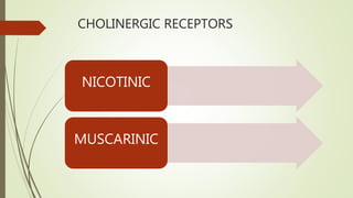 CHOLINERGIC RECEPTORS
NICOTINIC
MUSCARINIC
 