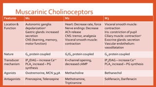 Muscarinic Cholinoceptors
Features M1 M2 M3
Location &
Function
Autonomic ganglia:
depolarization1
Gastric glands: increased
secretion
CNS (learning, memory,
motor function)
Heart: Decrease rate, force
Nerve endings: Decrease
ACh release
CNS: tremor, analgesia
Visceral smooth muscle:
contraction
Visceral smooth muscle:
contraction
Iris: constriction of pupil
Ciliary muscle: contraction2
Exocrine glands: secretion
Vascular endothelium:
vasodilatation
Nature Gq protein coupled Gi/G0 protein coupled Gq protein coupled
Transducer
mechanism
IP3/DAG – increaseCa++
PLA2 increasd – PG
synthesis
K+channel opening,
decreased cAMP
IP3/DAG – increase Ca++
PLA2 increasd – PG synthesis
Agonists Oxotremorine, MCN 343A Methacholine Bethanechol
Antagonists Pirenzepine,Telenzepine Methotramine,
Triptiramine
Solifenacin, Darifenacin
 