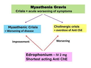 Myasthenia Gravis
Crisis = acute worsening of symptoms
Myasthenic Crisis
= Worsening of disease
Cholinergic crisis
= overdose of Anti ChE
Edrophonium – IV 2 mg
Shortest acting Anti ChE
Improvement Worsening
 