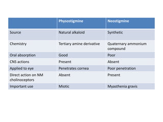 Physostigmine Neostigmine
Source Natural alkaloid Synthetic
Chemistry Tertiary amine derivative Quaternary ammonium
compound
Oral absorption Good Poor
CNS actions Present Absent
Applied to eye Penetrates cornea Poor penetration
Direct action on NM
cholinoceptors
Absent Present
Important use Miotic Myasthenia gravis
 
