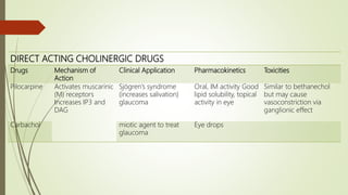 DIRECT ACTING CHOLINERGIC DRUGS
Drugs Mechanism of
Action
Clinical Application Pharmacokinetics Toxicities
Pilocarpine Activates muscarinic
(M) receptors
Increases IP3 and
DAG
Sjögren’s syndrome
(increases salivation)
glaucoma
Oral, IM activity Good
lipid solubility, topical
activity in eye
Similar to bethanechol
but may cause
vasoconstriction via
ganglionic effect
Carbachol miotic agent to treat
glaucoma
Eye drops
 