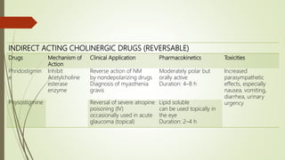 INDIRECT ACTING CHOLINERGIC DRUGS (REVERSABLE)
Drugs Mechanism of
Action
Clinical Application Pharmacokinetics Toxicities
Phridostigmin
e
Inhibit
Acetylcholine
esterase
enzyme
Reverse action of NM
by nondepolarizing drugs
Diagnosis of myasthenia
gravis
Moderately polar but
orally active
Duration: 4–8 h
Increased
parasympathetic
effects, especially
nausea, vomiting,
diarrhea, urinary
urgencyPhysostigmine Reversal of severe atropine
poisoning (IV)
occasionally used in acute
glaucoma (topical)
Lipid soluble
can be used topically in
the eye
Duration: 2–4 h
 