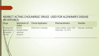 INDIRECT ACTING CHOLINERGIC DRUGS USED FOR ALZHEIMER’S DISEASE
(REVERSABLE)
Drugs Mechanism of
Action
Clinical Application Pharmacokinetics Toxicities
Rivastigmine
galantamine
donepezil
tacrine
Inhibit
Acetylcholine
esterase
enzyme
Alzheimer’s disease Lipid soluble, enter CNS
Half-lives: 1.5–70 h
Nausea, vomiting
 
