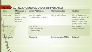 INDIRECT ACTING CHOLINERGIC DRUGS (IRREVERSABLE)
Drugs Mechanism of
Action
Clinical Application Pharmacokinetics Toxicities
Malathione Inhibit
Acetylcholine
esterase
enzyme
Insecticide only
Duration: days to weeks
Highly lipid-soluble Highly dangerous
insecticide, causes all
parasympathetic
effects plus muscle
paralysis and coma
Parathione Nsecticide
scabicide (topical)
Duration: days
Much safer
than parathion
Echothiopate Glaucoma Longer duration 100 hr Cataract
 