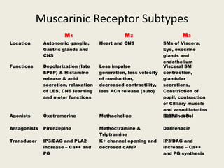 Muscarinic Receptor Subtypes
M1 M2 M3
Location Autonomic ganglia,
Gastric glands and
CNS
Heart and CNS SMs of Viscera, Eye,
exocrine glands and
endothelium
Functions Depolarization (late
EPSP) & Histamine
release & acid
secretion, relaxation of
LES, CNS learning and
motor functions
Less impulse generation,
less velocity of
conduction, decreased
contractility, less ACh
release (auto)
Visceral SM
contraction,
glandular secretions,
Constriction of
pupil, contraction of
Cilliary muscle and
vasodilatation (EDRF
- NO)Agonists Oxotremorine Methacholine Bethanechol
Antagonists Pirenzepine Methoctramine &
Triptramine
Darifenacin
Transducer IP3/DAG and PLA2
increase – Ca++ and
PG
K+ channel opening and
decresed cAMP
IP3/DAG and
increase – Ca++ and
PG synthesis
 