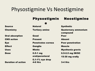 Physostigmine Vs Neostigmine
Physostigmine Neostigmine
Source Natural Synthetic
Chemistry Tertiary amine Quaternary ammonium
compound
Oral absorption Good Poor
CNS action Present Absent
Eye Penetrates cornea Poor penetration
Effect Ganglia Muscle
Uses Miotic Mysthenia gravis
Dose 0.5-1 mg oral/parenteral
0.1-1% eye drop
0.5-2.5 mg IM/SC
15-30 mg orally
Duration of action 4-6 Hrs 3-4 Hrs
 