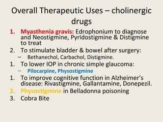 OverallTherapeutic Uses – cholinergic drugs
1. Myasthenia gravis: Edrophonium to diagnose and Neostigmine, Pyridostigmine
& Distigmine to treat
2. To stimulate bladder & bowel after surgery:
– Bethanechol, Carbachol, Distigmine.
1. To lower IOP in chronic simple glaucoma:
– Pilocarpine, Physostigmine
1. To improve cognitive function in Alzheimer’s disease: Rivastigmine,
Gallantamine, Donepezil.
2. Physostigmine in Belladonna poisoning
3. Cobra Bite
 