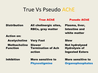 True Vs Pseudo AChE
True AChE Pseudo AChE
Distribution All cholinergic sites, RBCs, gray
matter
Plasma, liver, Intestine
a...