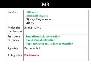 M3
Location 1)Glands
2)Smooth muscle
3) Iris,ciliary muscle
4)CNS
Molecular
mechanism
Similar to M1
Functional
response
Smooth muscle contraction
Blood Vessel-relaxation
Pupil constriction , ciliary contraction
Agonists Bethanechol
Antagonists Darifenacin
 