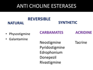 ANTI CHOLINE ESTERASES
NATURAL
• Physostigmine
• Galantamine
SYNTHETIC
CARBAMATES ACRIDINE
Neostigmine Tacrine
Pyridostigmine
Edrophonium
Donepezil
Rivastigmine
REVERSIBLE
 