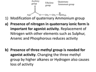 1) Modification of quaternary Ammonium group
a) Presence of nitrogen in quaternary ionic form is
important for agonist activity. Replacement of
Nitrogen with other elements such as Sulphur,
Arsenic and Phosphorous reduces activity
b) Presence of three methyl group is needed for
agonist activity. Changing the three methyl
group by higher alkanes or Hydrogen also causes
loss of activity
H3C O
O
CH2 CH2 N(CH3)3
Quaternary
Ammonum group
Ethylene
group
Acyloxy
group
 
