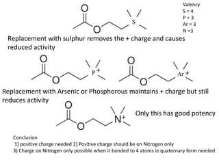 Replacement with Arsenic or Phosphorous maintains + charge but still
reduces activity
Replacement with sulphur removes the + charge and causes
reduced activity
Only this has good potency
Conclusion
1) positive charge needed 2) Positive charge should be on Nitrogen only
3) Charge on Nitrogen only possible when it bonded to 4 atoms ie quaternary form needed
Valency
S = 4
P = 3
Ar = 3
N =3
 