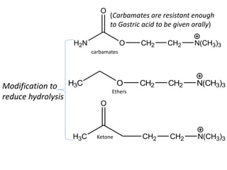 H3C O CH2 CH2 N(CH3)3
H3C CH2 CH2 N(CH3)3
O
H2N O
O
CH2 CH2 N(CH3)3
carbamates
Ethers
Ketone
(Carbamates are resistant enough
to Gastric acid to be given orally)
Modification to
reduce hydrolysis
 