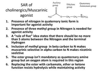 SAR of
cholinergics/Muscarinic
agonist
1. Presence of nitrogen in quaternary ionic form is
important for agonist activity
2. Presence of three methyl group in Nitrogen is needed for
agonist activity
3. A “rule of five” idea states that there should be no more
than 5 atoms between the Nitrogen and the terminal
Hydrogen
4. Inclusion of methyl group in beta carbon to N makes
muscarinic selective in alpha carbon to N makes nicotinic
seelctive
5. The ester group isn’t mandatory as quanternary amine
group but an oxygen atom is required in this region
6. Replacing the ester with carbamate, ether or ketone
function resists hydrolysis while maintaining activity
H3C O
O
CH2 CH2 N(CH3)3
Quaternary
Ammonum group
Ethylene
group
Acyloxy
group
 